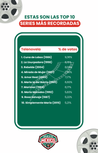 Encuesta ApuestaMéxico: ‘Cuna de Lobos’ es elegida la telenovela mexicana más popular de la historia