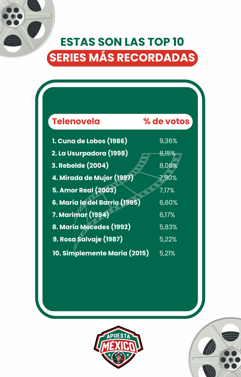 Encuesta ApuestaMéxico: ‘Cuna de Lobos’ es elegida la telenovela mexicana más popular de la historia