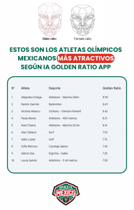 Estudio de ApuestaMéxico: estos son los atletas olímpicos más bellos según el IA Golden Ratio