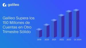 Galileo Financial Technologies supera los 150 millones de cuentas en el segundo trimestre de 2024