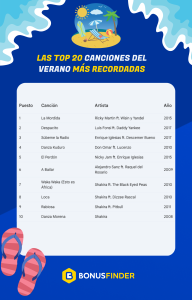 Encuesta de BonusFinder revela cuales son las canciones del verano más recordadas por los mexicanos