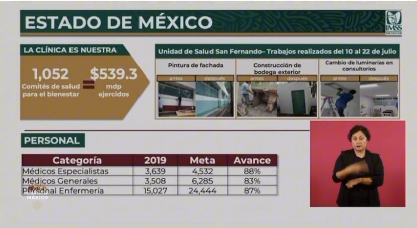 Avanza en EdoMéx el sistema de salud IMSS-Bienestar; ejercen 539 mdp en equipamiento e infraestructura de Centros de Salud