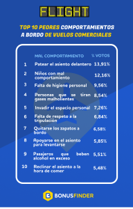 Encuesta de BonusFinder: Mexicanos revelan las peores conductas a bordo de vuelos comerciales