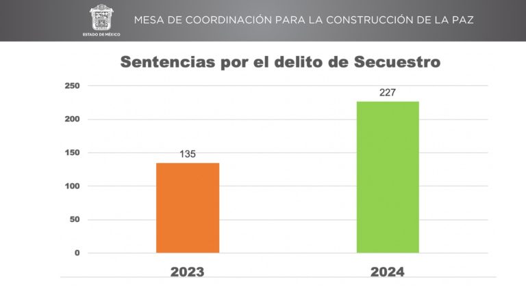 Disminuyen 14% los secuestro en el EdoMéx: Mesa de Coordinación para la Construcción de la Paz