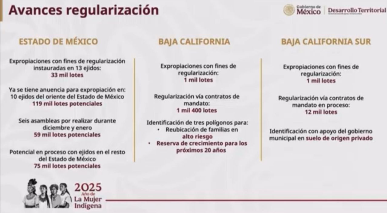 Avanza dignificación de 110 mil viviendas en el oriente del EdoMéx; resalta Gobernadora Delfina Gómez Álvarez expropiación de 33 mil lotes con fines de regularización