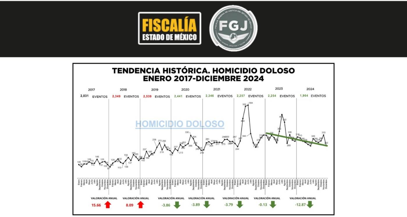 Registra EDOMEX reducción anual del 13% en los homicidios dolosos en 2024