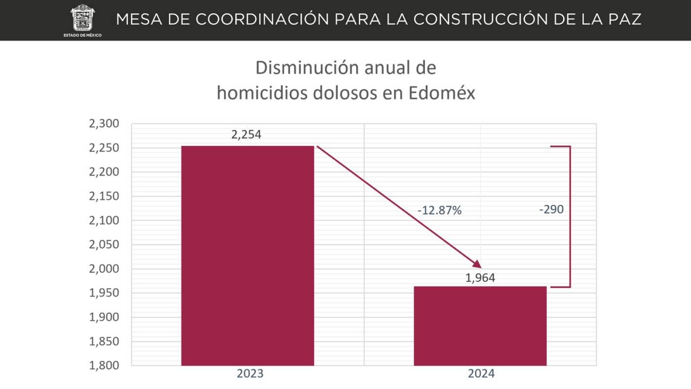 Con el Gobierno de Delfina Gómez el Estado de México se posiciona por debajo de la media de la tabla nacional de homicidios en 2024