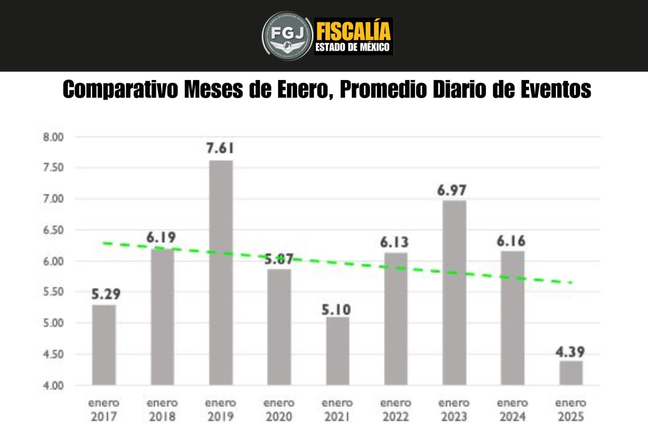 En el mes de enero de 2025, Edoméx registró el menor número de víctimas de homicidio doloso desde el 2017